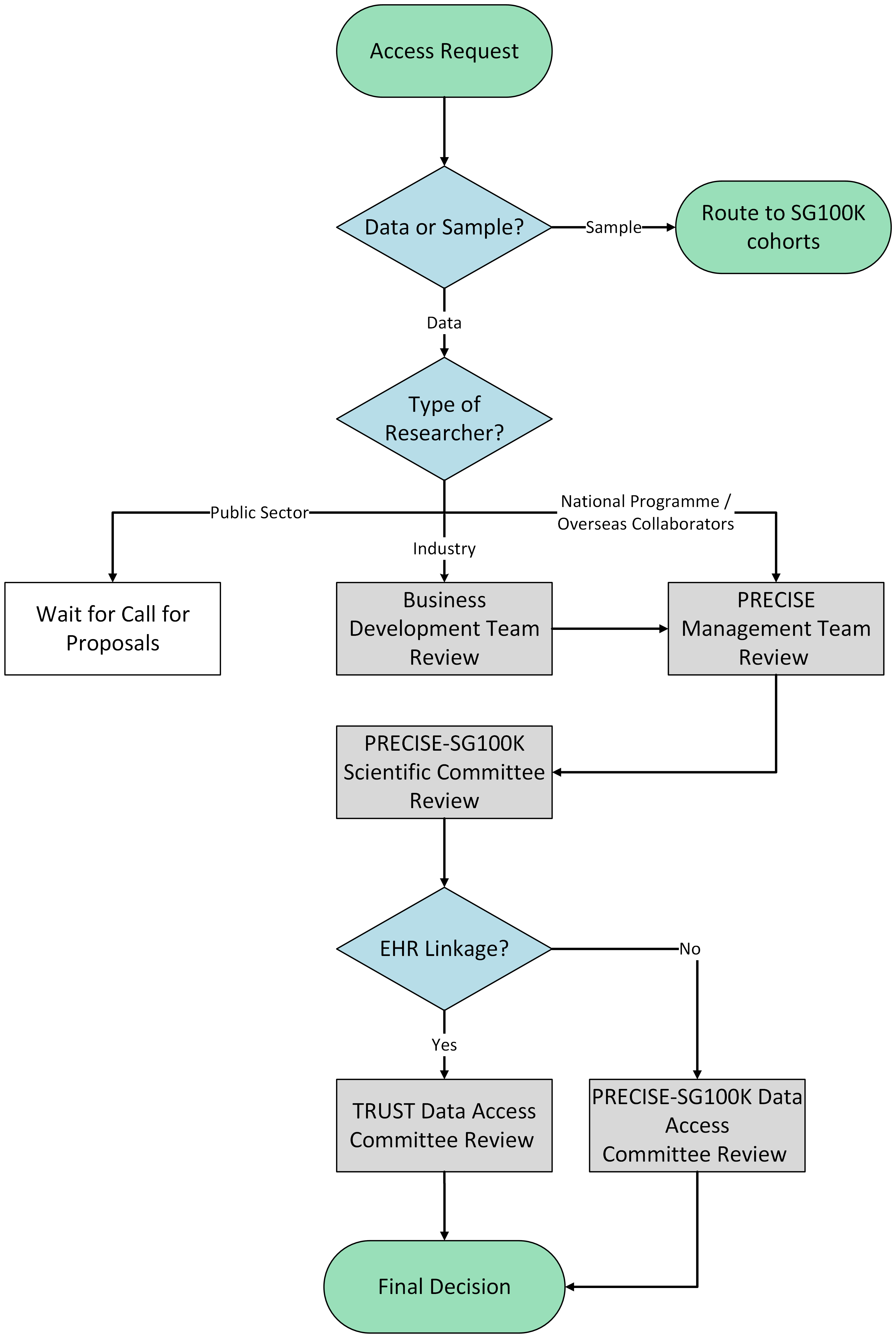 Data Access Governance flowchart